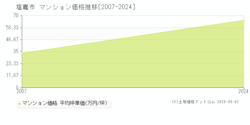 塩竈市(宮城県)のマンション価格推移グラフ(坪単価)[2007-2024年]