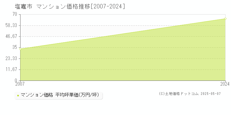 塩竈市全域のマンション価格推移グラフ 