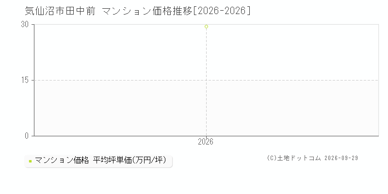 気仙沼市田中前のマンション価格推移グラフ(坪単価)[2026-2026年]