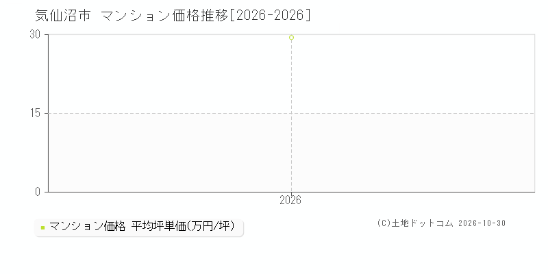 宮城県気仙沼市のマンション価格推移グラフ(坪単価)[2026-2026年]