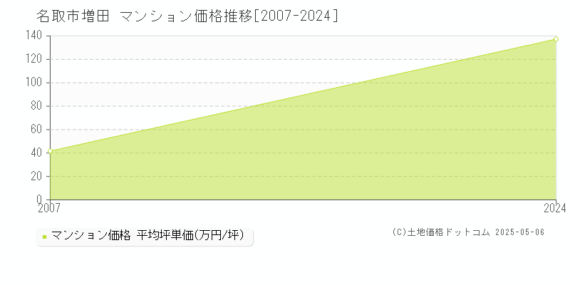 増田(名取市)のマンション価格推移グラフ(坪単価)[2007-2024年]