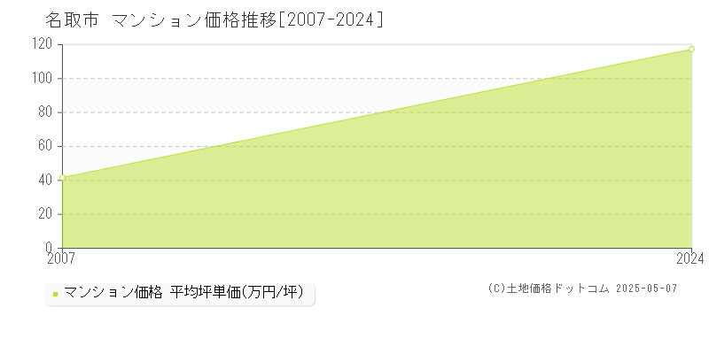 名取市(宮城県)のマンション価格推移グラフ(坪単価)[2007-2024年]