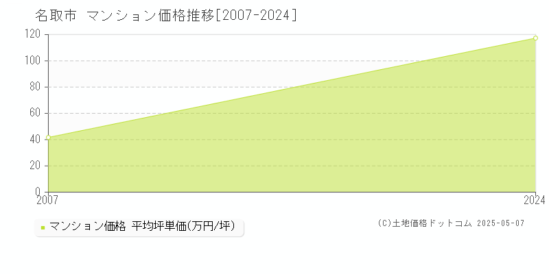 名取市のマンション価格推移グラフ 