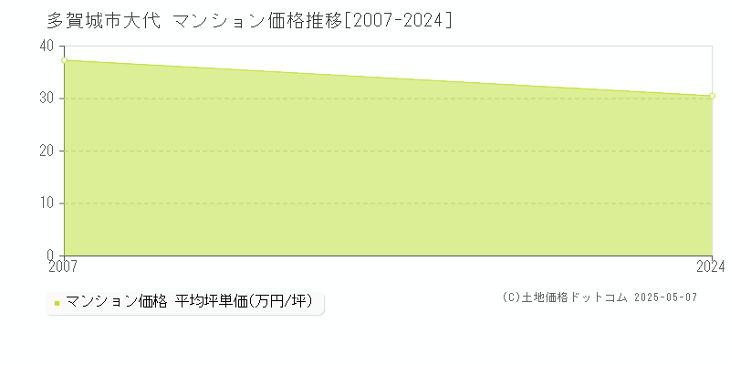 大代(多賀城市)のマンション価格推移グラフ(坪単価)[2007-2024年]