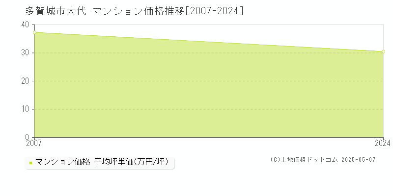 多賀城市大代のマンション価格推移グラフ 