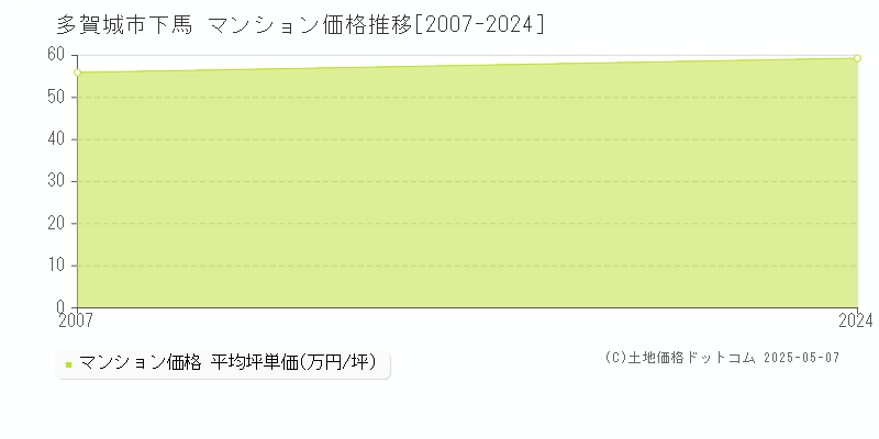 多賀城市下馬のマンション価格推移グラフ 