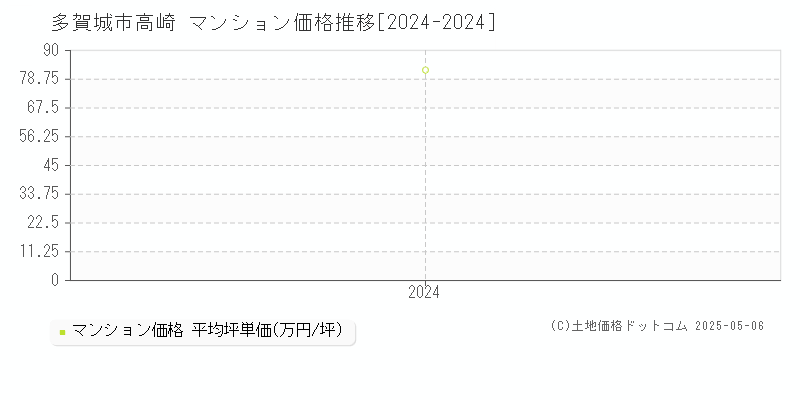 高崎(多賀城市)のマンション価格推移グラフ(坪単価)[2024-2024年]