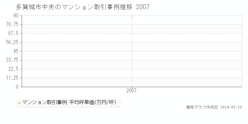 多賀城市中央のマンション価格推移グラフ 