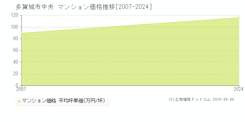 多賀城市中央のマンション価格推移グラフ 