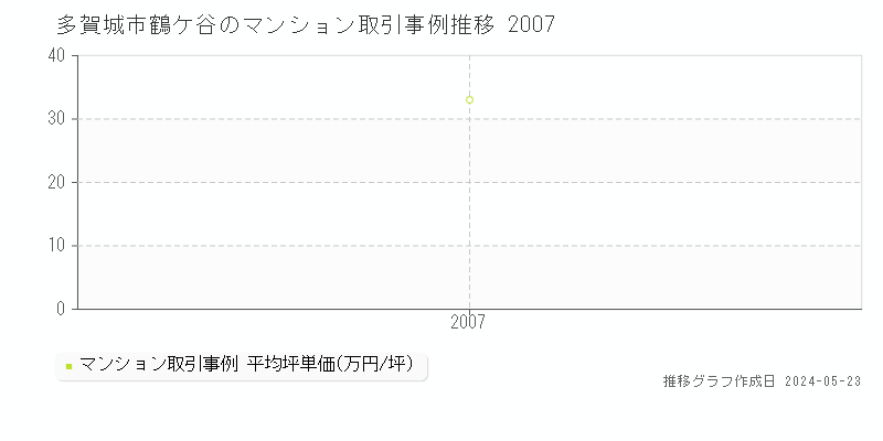 多賀城市鶴ケ谷のマンション価格推移グラフ 