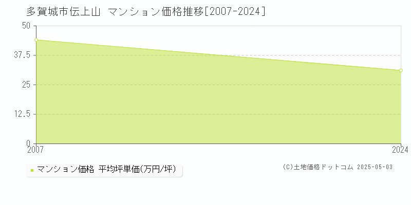 伝上山(多賀城市)のマンション価格推移グラフ(坪単価)[2007-2024年]