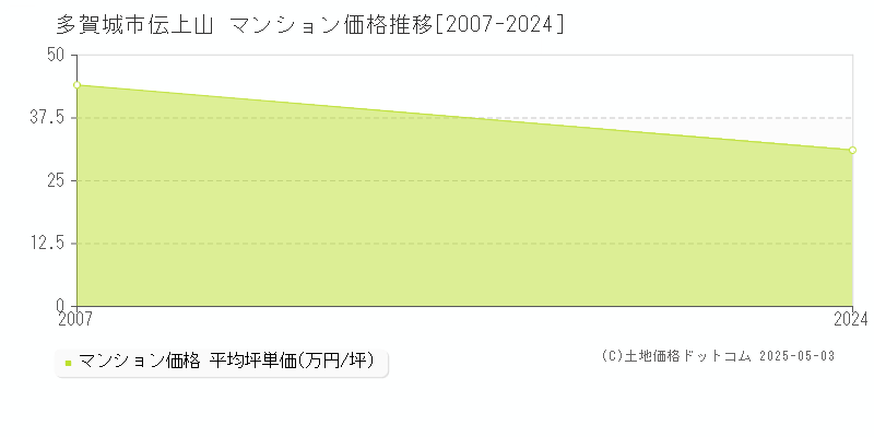 多賀城市伝上山のマンション価格推移グラフ 