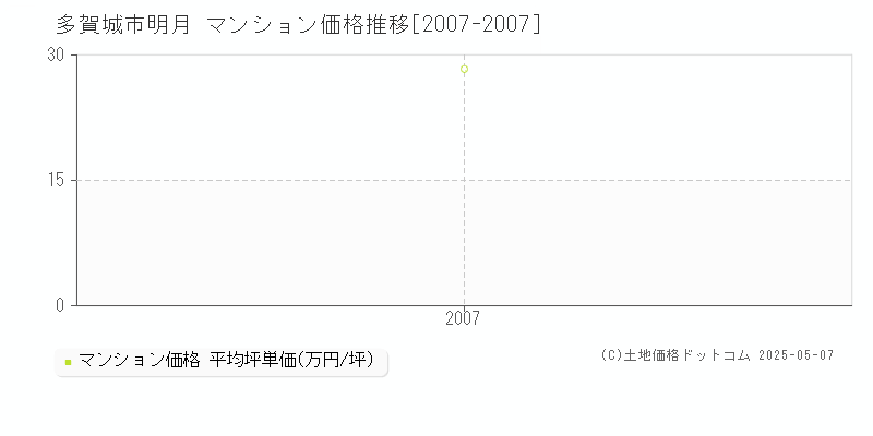 多賀城市明月のマンション価格推移グラフ 