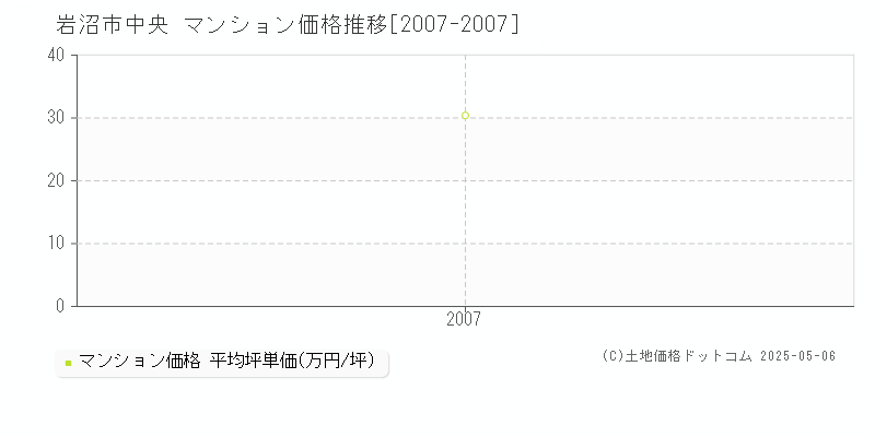 岩沼市中央のマンション取引価格推移グラフ 