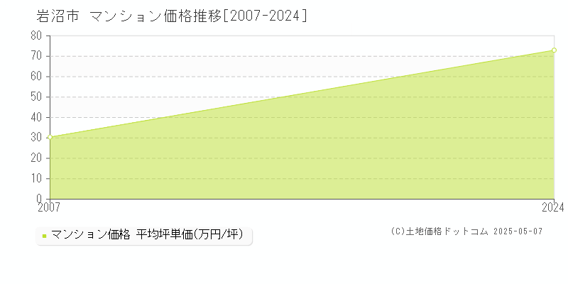 岩沼市(宮城県)のマンション価格推移グラフ(坪単価)[2007-2024年]