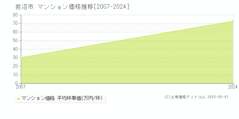 岩沼市全域のマンション価格推移グラフ 