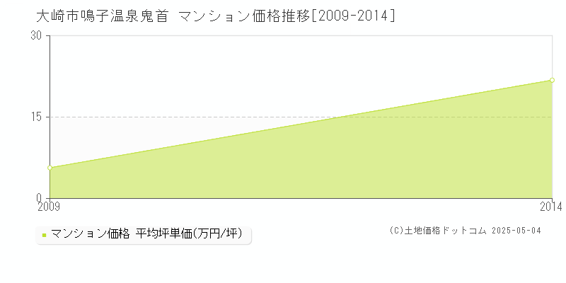 鳴子温泉鬼首(大崎市)のマンション価格推移グラフ(坪単価)[2009-2014年]