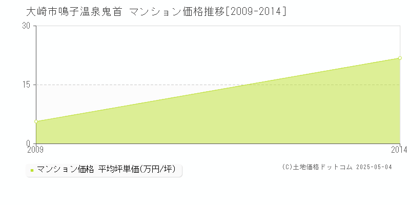 大崎市鳴子温泉鬼首のマンション価格推移グラフ 