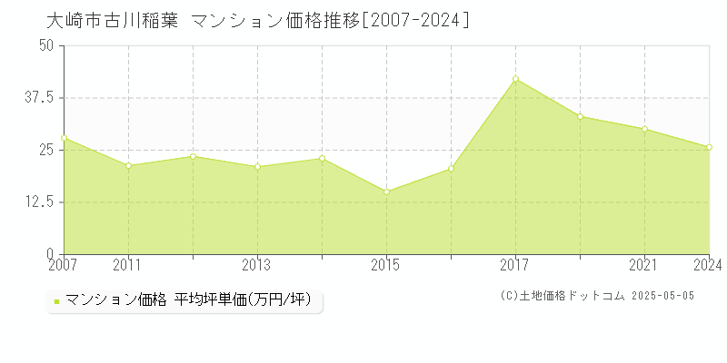古川稲葉(大崎市)のマンション価格推移グラフ(坪単価)[2007-2024年]