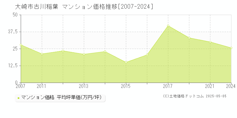 大崎市古川稲葉のマンション価格推移グラフ 