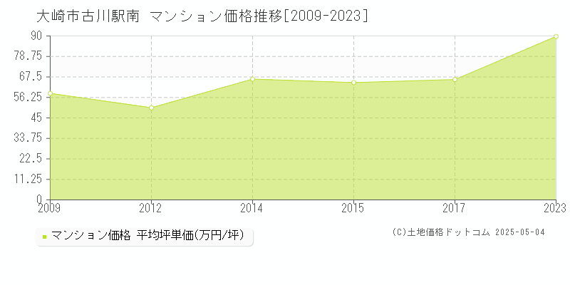 古川駅南(大崎市)のマンション価格推移グラフ(坪単価)[2009-2023年]