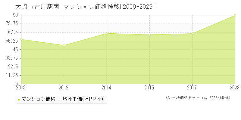 大崎市古川駅南のマンション取引事例推移グラフ 