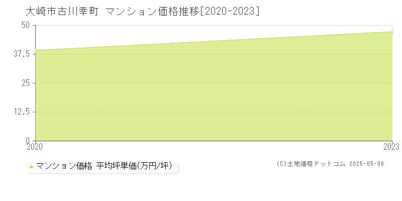 古川幸町(大崎市)のマンション価格推移グラフ(坪単価)[2020-2023年]