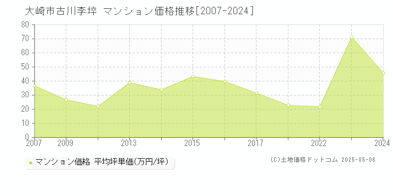 古川李埣(大崎市)のマンション価格推移グラフ(坪単価)[2007-2024年]