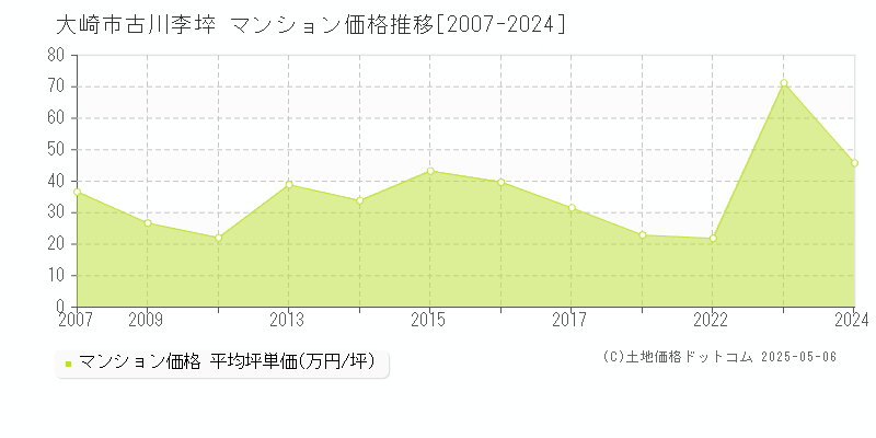 大崎市古川李埣のマンション価格推移グラフ 