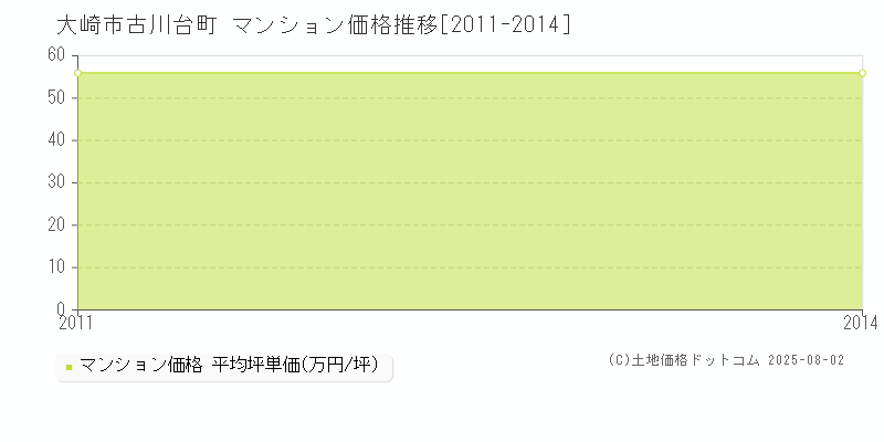 大崎市古川台町のマンション価格推移グラフ 