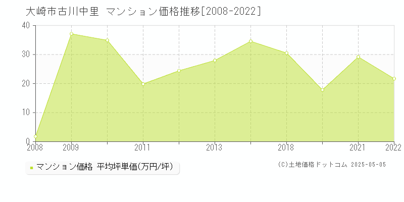 古川中里(大崎市)のマンション価格推移グラフ(坪単価)[2008-2022年]