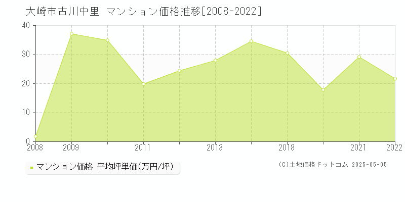 大崎市古川中里のマンション価格推移グラフ 