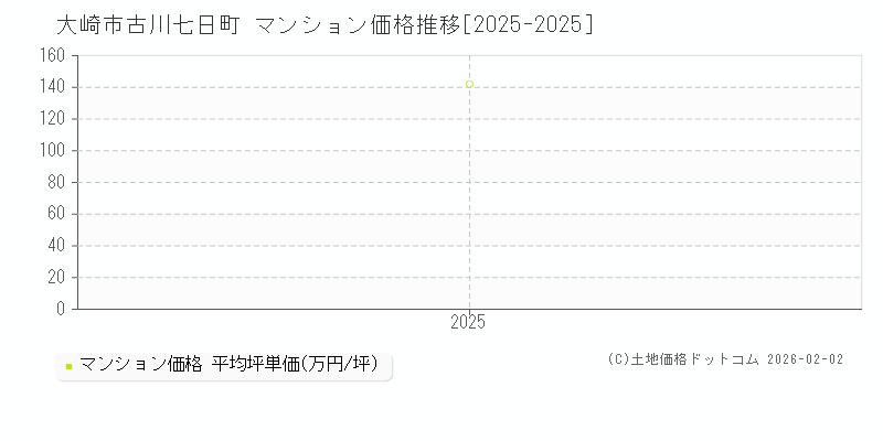 古川七日町(大崎市)のマンション価格推移グラフ(坪単価)[2025-2025年]