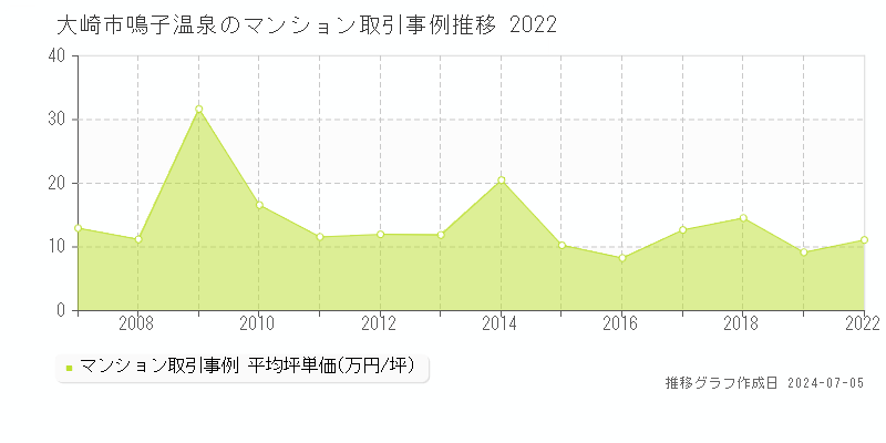 大崎市鳴子温泉のマンション価格推移グラフ 