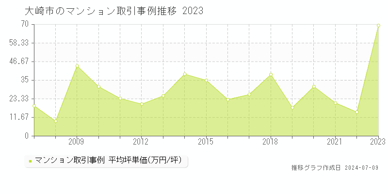 大崎市のマンション価格推移グラフ 