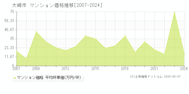 大崎市(宮城県)のマンション価格推移グラフ(坪単価)[2007-2024年]