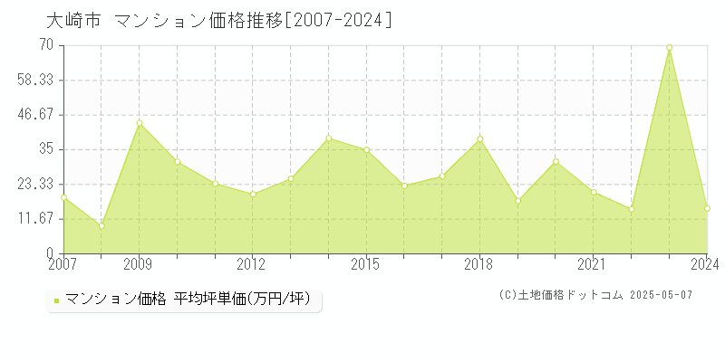 大崎市全域のマンション価格推移グラフ 