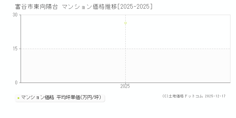 東向陽台(富谷市)のマンション価格推移グラフ(坪単価)[2025-2025年]