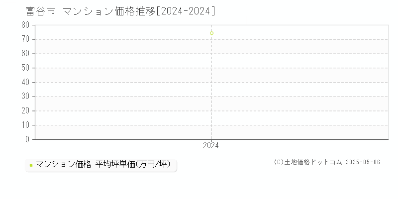 全域のマンション価格推移グラフ 