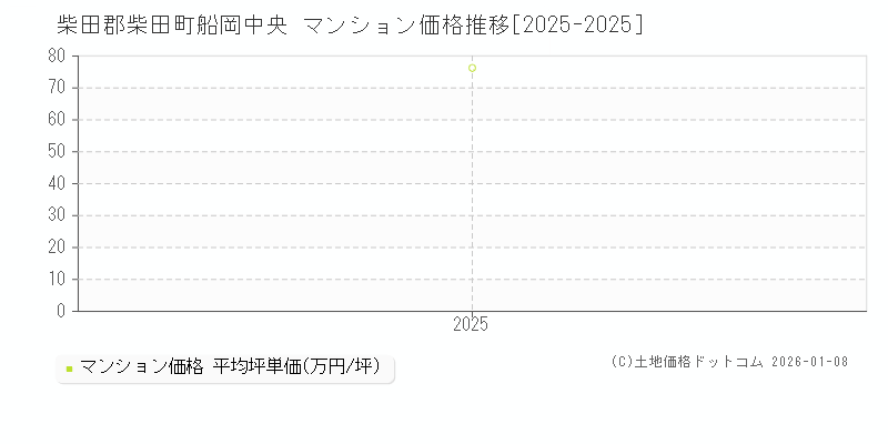 船岡中央(柴田郡柴田町)のマンション価格推移グラフ(坪単価)[2025-2025年]