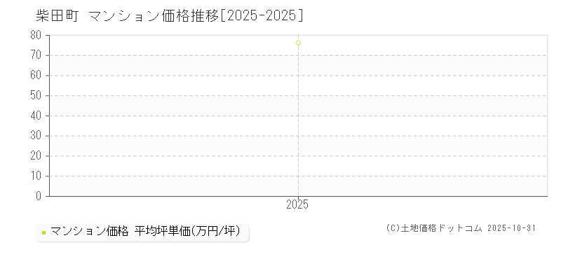 柴田町(宮城県)のマンション価格推移グラフ(坪単価)[2025-2025年]