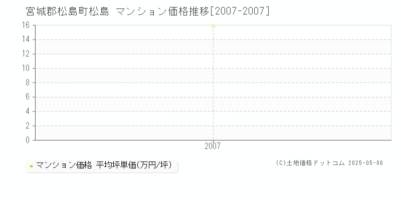 松島(宮城郡松島町)のマンション価格推移グラフ(坪単価)[2007-2007年]