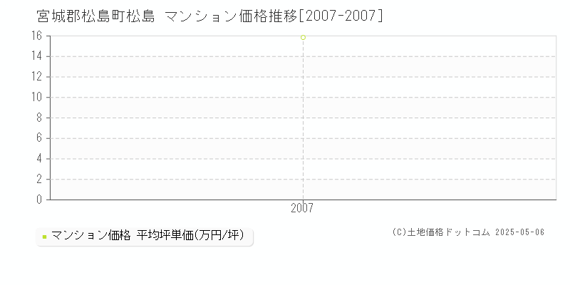 宮城郡松島町松島のマンション価格推移グラフ 