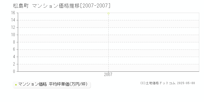 松島町(宮城県)のマンション価格推移グラフ(坪単価)[2007-2007年]