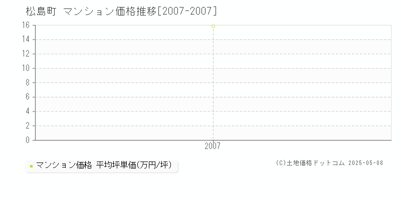 宮城郡松島町全域のマンション価格推移グラフ 