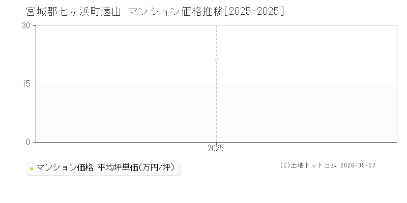 宮城郡七ヶ浜町遠山のマンション価格推移グラフ(坪単価)[2025-2025年]
