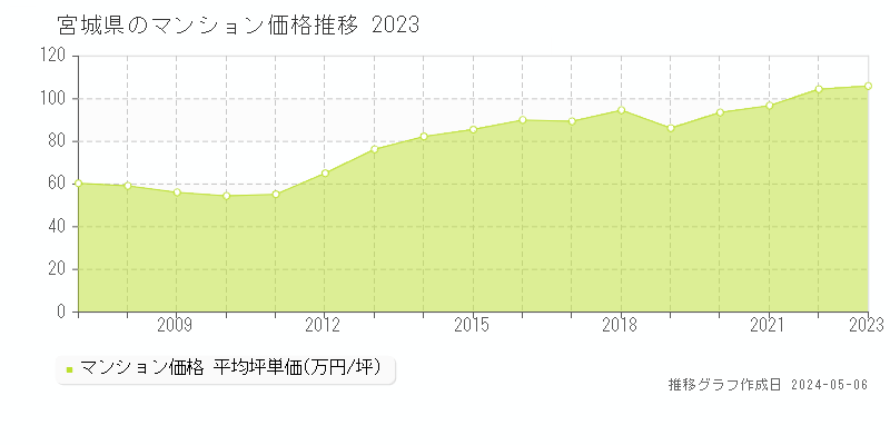 宮城県のマンション価格推移グラフ 