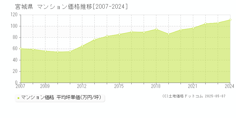 宮城県のマンション価格推移グラフ(坪単価)[2007-2024年]