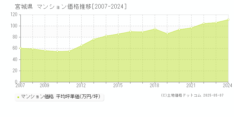 宮城県のマンション取引価格推移グラフ 