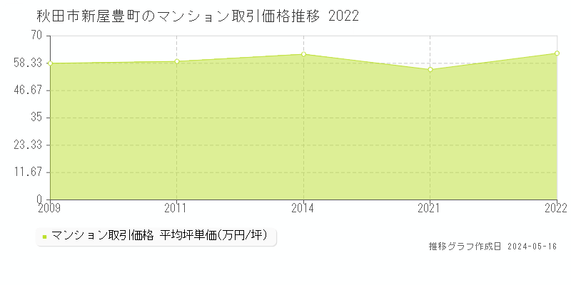 秋田市新屋豊町のマンション取引価格推移グラフ 